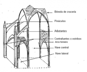 Esquema de una catedral gótica