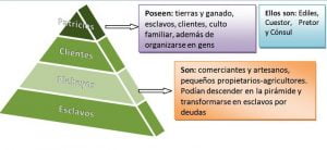 piramide-sociedad-romana2